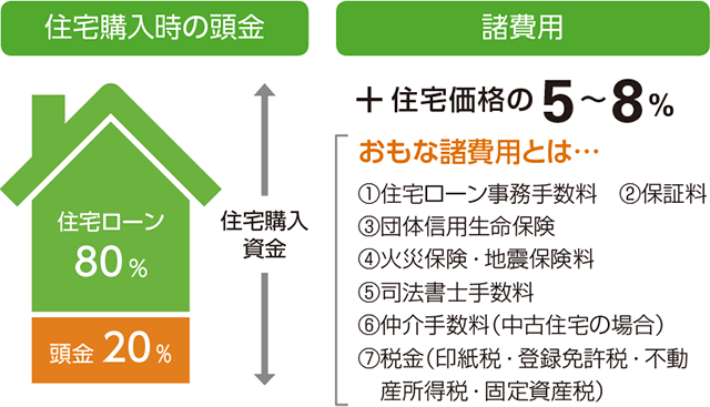 ［住宅購入時の頭金］頭金20％ 住宅ローン80％　［諸費用］＋住宅価格の5～8％ おもな諸費用とは… ①住宅ローン事務手数料 ②保証料 ③団体信用生命保険 ④火災保険・地震保険料 ⑤司法書士手数料 ⑥仲介手数料（中古住宅の場合） ⑦税金（印紙税・登録免許税・不動産所得税・固定資産税）